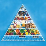 Ernährungspyramide / Ernährungsdreieck